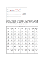 인간공학 실험 - Noise level 측정-5