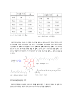 생물학 실험 - 색소분리 실험-4