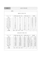 건축공학 - 골재의 체가름 시험-4