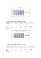 재료공학 실험 - 템퍼링 시간에 따른 마모 시험과 경도값 측정-15