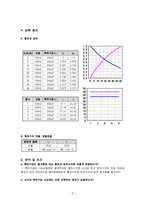 [일반물리학 실험] R-C 시상수측정-3