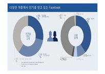 FACEBOOK 페이스북 기업 성공사례분석과 페이스북 기술혁신전략분석및 페이스북 전략제안-11