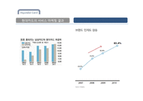 현대카드 서비스마케팅전략분석과 현대카드 마케팅시사점-17