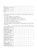 초등학생의 학교생활실태 및 학교사회복지서비스 욕구조사를 위한 설문지를 작성하시오-5