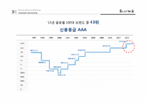 현대자동차 기업분석과 현대차 마케팅 전략분석-5