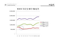 현대자동차 기업분석과 현대차 마케팅 전략분석-13