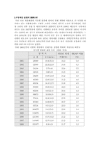 [예산]국방예산의 현황-3