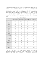 [예산]국방예산의 현황-4