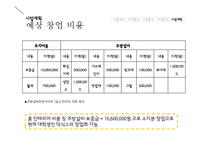 저칼로리 안주(닭요리전문점) 테이크아웃 전문점 창업 사업계획서-16