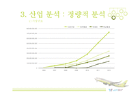 JINAIR 진에어 기업분석및 진에어 마케팅전략 분석과 진에어 새로운 마케팅전략제안(vs 제주항공,한성항공 마케팅전략과 비교분석)-12