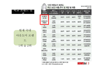코오롱스포츠 vs 노스페이스브랜드비교분석및 노스페이스,코오롱스포츠 마케팅전략비교분석과 두 브랜드 문제점과 해결방안 제언-7
