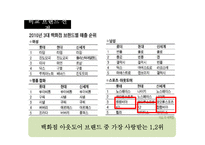 코오롱스포츠 vs 노스페이스브랜드비교분석및 노스페이스,코오롱스포츠 마케팅전략비교분석과 두 브랜드 문제점과 해결방안 제언-8