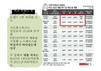 코오롱스포츠 vs 노스페이스브랜드비교분석및 노스페이스,코오롱스포츠 마케팅전략비교분석과 두 브랜드 문제점과 해결방안 제언-10