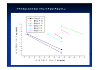 공학실험 - 자이로스코프[Gyroscope]의 동특성 실험-20