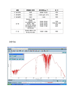 [화학공학실험] 기기분석-FT 결과(Fourier transform spectroscopy)-7