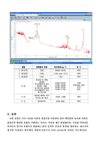 [화학공학실험] 기기분석-FT 결과(Fourier transform spectroscopy)-8