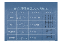 논리회로 - 부울대수, 논리게이트, 카르노맵에 관해-7