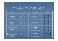 논리회로 - 부울대수, 논리게이트, 카르노맵에 관해-8