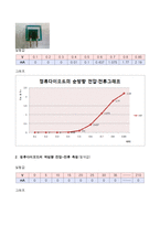 물리응용실험 - 정류다이오드, 제너 다이오드의 특성 실험-5