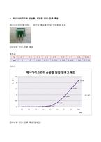 물리응용실험 - 정류다이오드, 제너 다이오드의 특성 실험-8
