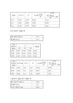 일반물리실험 - 구심력측정-3