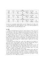 일반물리학 실험 - 관성모멘트와 각운동량 측정 실험-3