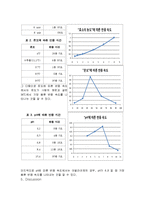 일반생물학 - 효소의 반응속도에 영향을 주는 요인에 대한 실험보고서-4