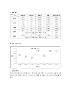 전기전자 기초실험 - 역률 측정 실험-2