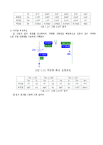 전자회로실험 - 접합 다이오드의 특성-3