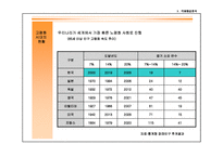 동두천 실버타운 사업계획서ppt-9