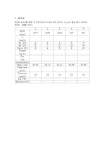 [자연과학] 펠톤 충동 터빈의 성능측정-3