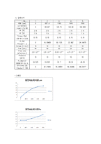 [자연과학] 펠톤 충동 터어빈의 성능측정-5