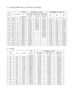 [토질 역학 실험]직접전단 결과 레포트-5