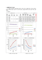 rlc회로 레포트-1