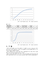 능동여파기 실험 보고서-6