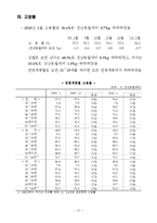 노동경제학 2010년 고용동향 통계 자료-15