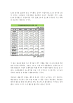 (경영학개론) 언론 및 주변에서 관찰할 수 있는 기업의 사회적 책임활동을 소개하고, 해당 활동이 기업의 재무적 성과와 어떤 관계가-5