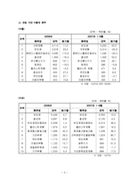 [한일 전기전자 산업의 전망] 한국과 일본의 전기, 전자산업의 특징과 상품, 경쟁력 분석, 양국간 제휴사례, 한일 전기전자산업의 전망-5
