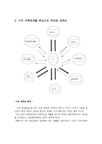 가계도와 생태도의 개념 및 장점을 서술하고 나의 가족관계를 중심으로 생태도를 작성하시오-4