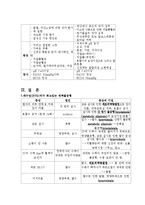 체액전해질의 불균형에 대한 이해와 실제사례를 통한 간호 레포트-15