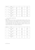 [신호제어] 교통감응신호기-6