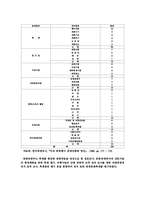 관광이벤트의 측정과 평가요인 분석-6