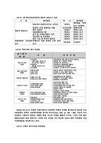 관광이벤트의 측정과 평가요인 분석-7