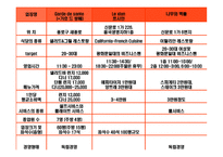 [외식경영분석] 가흐드쌍떼 Garde de Sante 경영분석-12