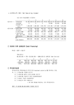 [부동산금융론] 투자와 위험분석-3