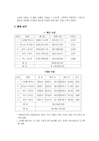 [문화컨텐츠] 픽사스튜디오의 에니메이션인 `니모를 찾아서` 분석-3