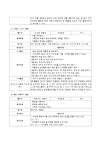 비고츠키 이론을 기초로 인지발달을 촉진하기 위한 교육활동 3가지를 제시하시오(활동명, 대상연령, 활동목표, 활동내용, 이론에 기초한 평가)-4