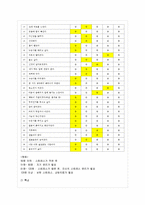 [정신건강과 간호 공통] 1) 스트레스 인식 일지를 이용하여 지난 1주일 동안 자신의 스트레스~-6