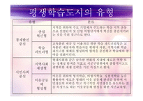 평생학습도시의 정의, 배경, 기능, 유형, 평생학습도시 현황 및사례 등 파워포트인트ppt-6