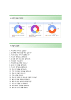 (동부화재자기소개서 + 면접기출문제합격자스펙) 동부화재(개인영업) 자기소개서 합격예문 [동부화재자소서 동부그룹채용지원동기첨삭항목]-4